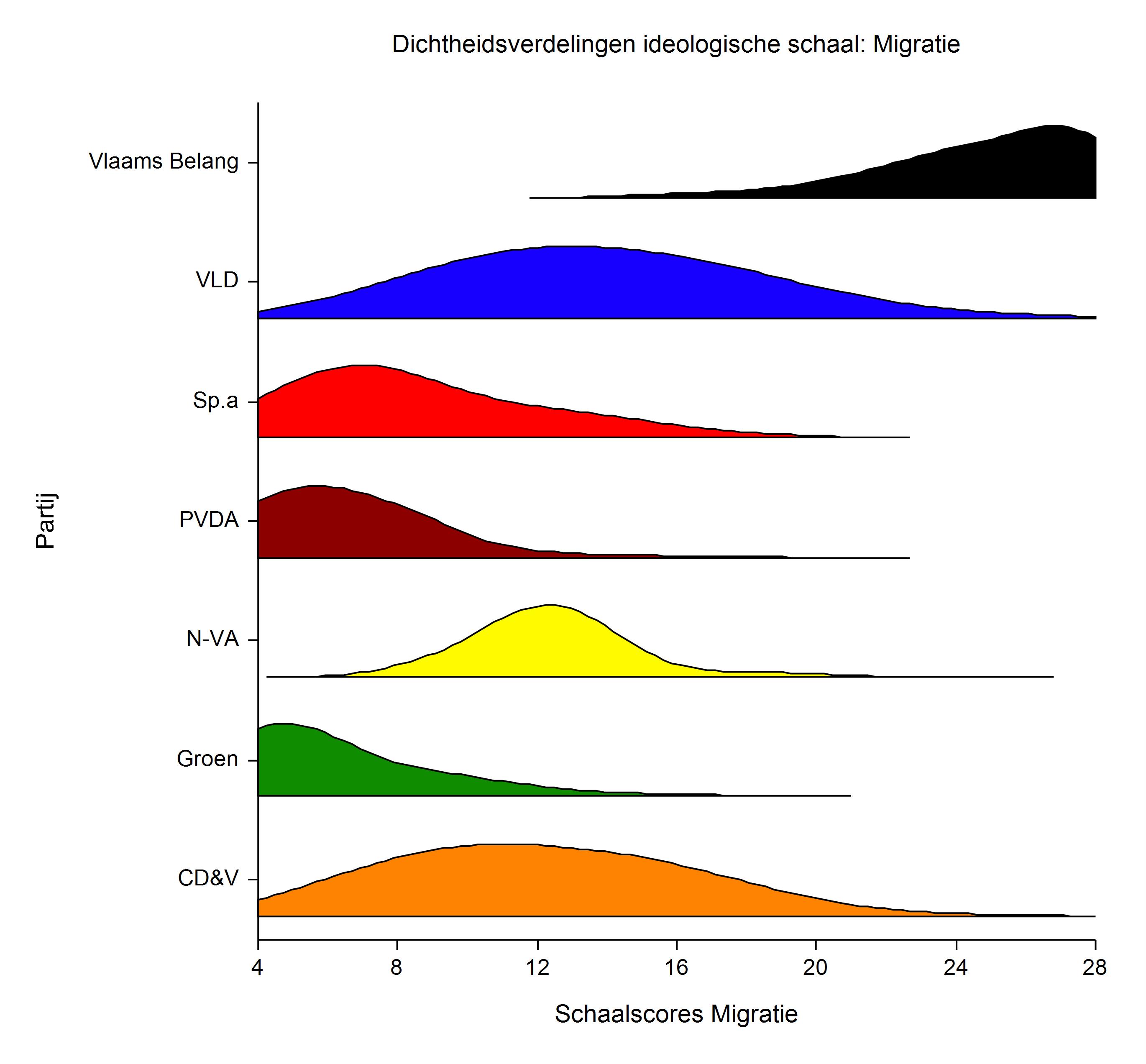 Vier ideologische dimensies, één breuklijn